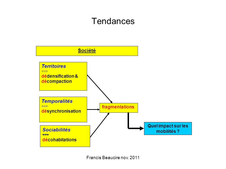 Tendances Territoires === dédensification & décompaction Temporalités === désynchronisation fragmentations Société Quel impact sur les mobilités .