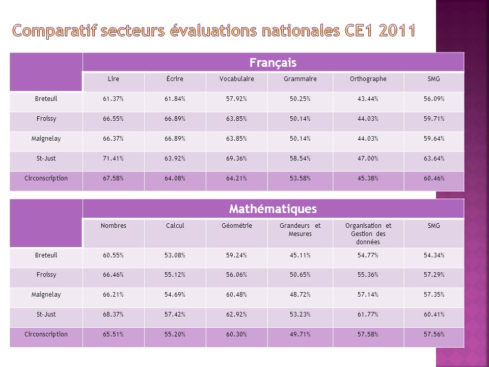 Français LireÉcrireVocabulaireGrammaireOrthographeSMG Breteuil61.37%61.84%57.92%50.25%43.44%56.09% Froissy66.55%66.89%63.85%50.14%44.03%59.71% Maignelay66.37%66.89%63.85%50.14%44.03%59.64% St-Just71.41%63.92%69.36%58.54%47.00%63.64% Circonscription67.58%64.08%64.21%53.58%45.38%60.46% Mathématiques NombresCalculGéométrieGrandeurs et Mesures Organisation et Gestion des données SMG Breteuil60.55%53.08%59.24%45.11%54.77%54.34% Froissy66.46%55.12%56.06%50.65%55.36%57.29% Maignelay66.21%54.69%60.48%48.72%57.14%57.35% St-Just68.37%57.42%62.92%53.23%61.77%60.41% Circonscription65.51%55.20%60.30%49.71%57.58%57.56%