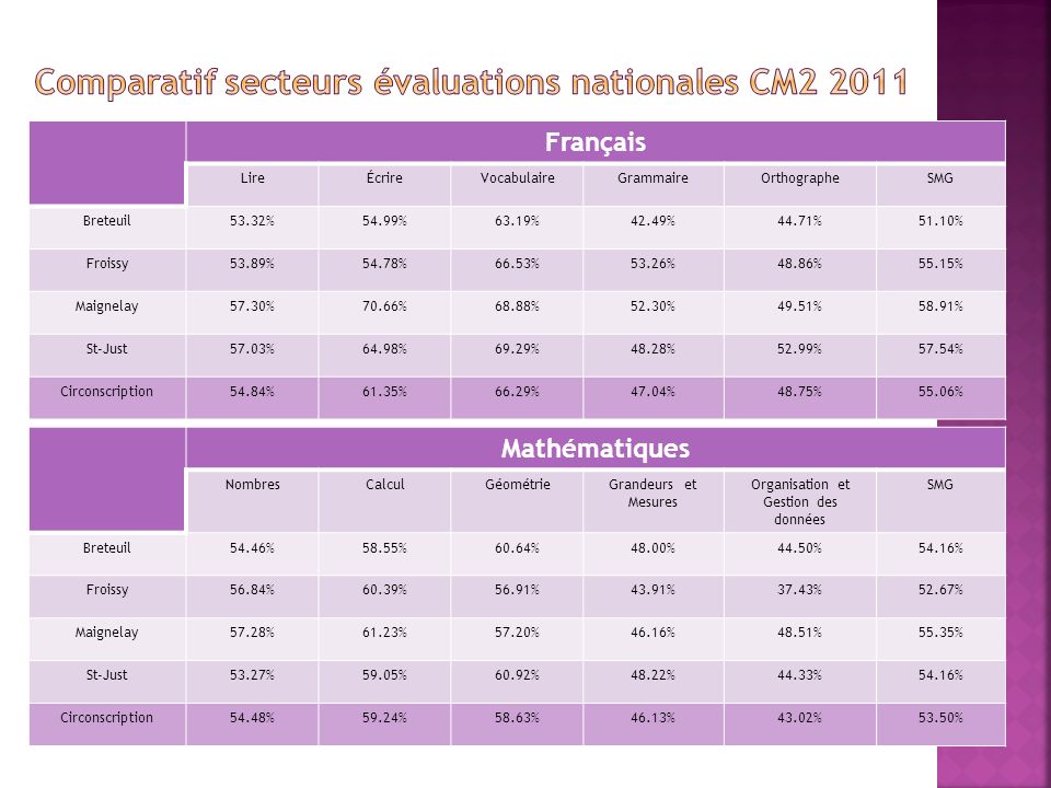 Français LireÉcrireVocabulaireGrammaireOrthographeSMG Breteuil53.32%54.99%63.19%42.49%44.71%51.10% Froissy53.89%54.78%66.53%53.26%48.86%55.15% Maignelay57.30%70.66%68.88%52.30%49.51%58.91% St-Just57.03%64.98%69.29%48.28%52.99%57.54% Circonscription54.84%61.35%66.29%47.04%48.75%55.06% Mathématiques NombresCalculGéométrieGrandeurs et Mesures Organisation et Gestion des données SMG Breteuil54.46%58.55%60.64%48.00%44.50%54.16% Froissy56.84%60.39%56.91%43.91%37.43%52.67% Maignelay57.28%61.23%57.20%46.16%48.51%55.35% St-Just53.27%59.05%60.92%48.22%44.33%54.16% Circonscription54.48%59.24%58.63%46.13%43.02%53.50%