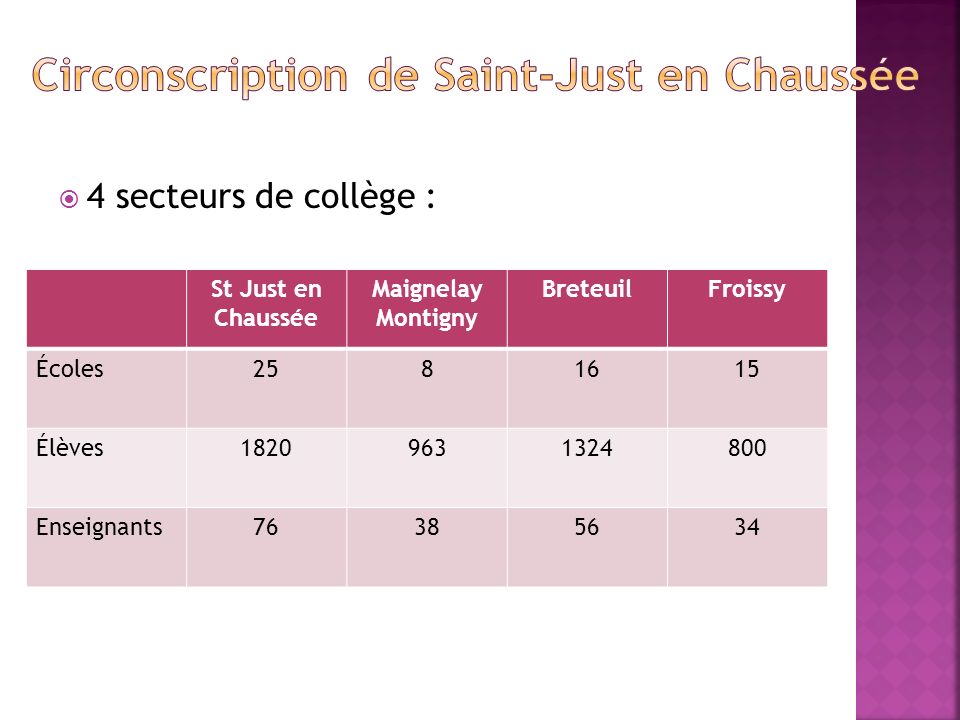4 secteurs de collège : St Just en Chaussée Maignelay Montigny BreteuilFroissy Écoles Élèves Enseignants