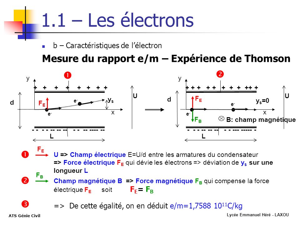 Lycée Emmanuel Héré - LAXOU ATS Génie Civil 1.1 – Les électrons b – Caractéristiques de lélectron Mesure du rapport e/m – Expérience de Thomson x y ysys L d U x y y s =0 L U d B: champ magnétique e-e- e-e- e-e- e-e- U => Champ électrique E=U/d entre les armatures du condensateur => Force électrique F E qui dévie les électrons => déviation de y s sur une longueur L FEFE FBFB FEFE FBFB FEFE Champ magnétique B => Force magnétique F B qui compense la force électrique F E soit F E = F B => De cette égalité, on en déduit e/m=1, C/kg