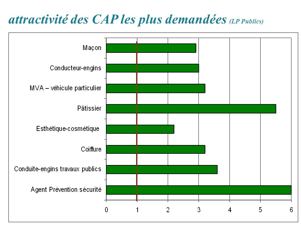 attractivité des CAP les plus demandées (LP Publics)