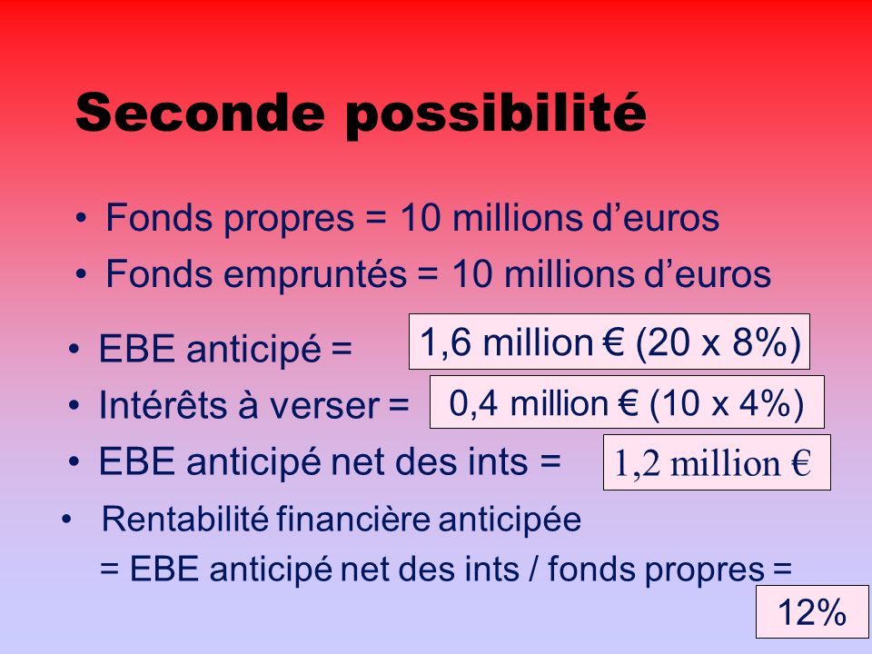 Première possibilité Fonds propres = 20 millions deuros Fonds empruntés = 0 millions deuros EBE anticipé = Intérêts à verser = EBE anticipé net des ints = Rentabilité financière anticipée = EBE anticipé net des ints / fonds propres = 1,6 million (20 x 8%) 0 1,6 million 8%