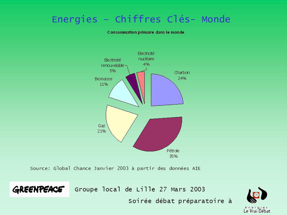 Groupe local de Lille 27 Mars 2003 Soirée débat préparatoire à Source: Global Chance Janvier 2003 à partir des données AIE Energies – Chiffres Clés- Monde