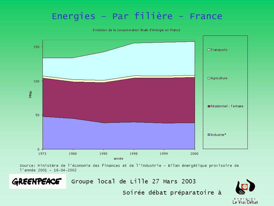 Energies – Par filière - France Groupe local de Lille 27 Mars 2003 Soirée débat préparatoire à Source: Ministère de léconomie des finances et de lindustrie – Bilan énergétique provisoire de lannée 2001 –