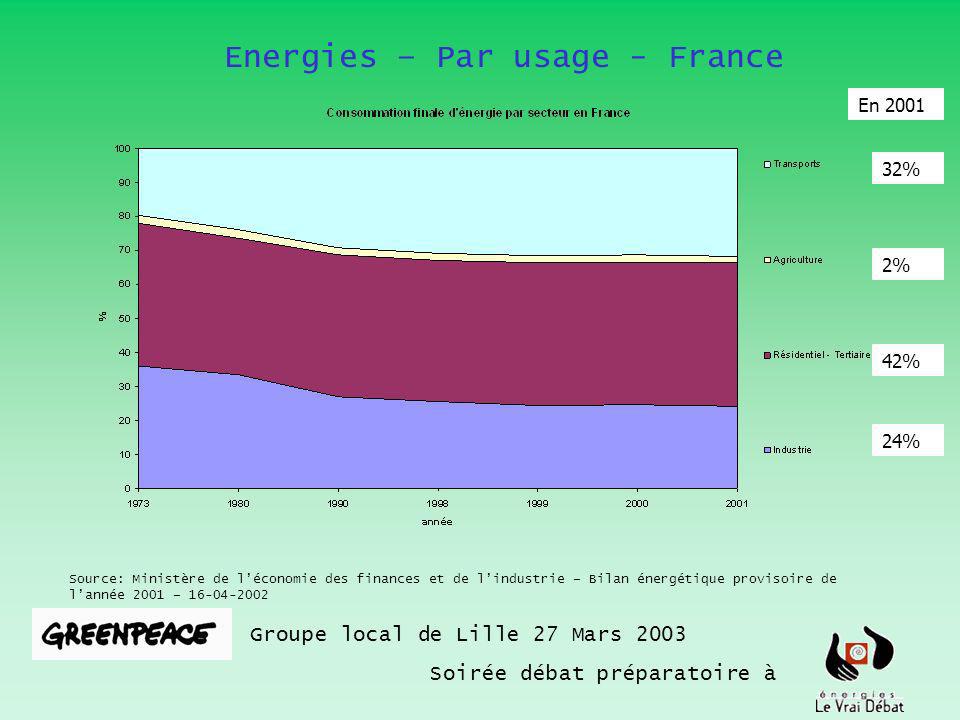 Energies – Par usage - France Groupe local de Lille 27 Mars 2003 Soirée débat préparatoire à Source: Ministère de léconomie des finances et de lindustrie – Bilan énergétique provisoire de lannée 2001 – % 42% 2% 32% En 2001