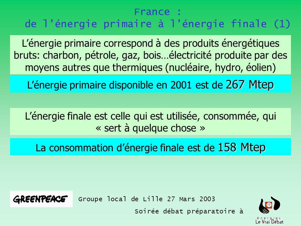 France : de lénergie primaire à lénergie finale (1) Groupe local de Lille 27 Mars 2003 Soirée débat préparatoire à Lénergie primaire correspond à des produits énergétiques bruts: charbon, pétrole, gaz, bois…électricité produite par des moyens autres que thermiques (nucléaire, hydro, éolien) 267 Mtep Lénergie primaire disponible en 2001 est de 267 Mtep Lénergie finale est celle qui est utilisée, consommée, qui « sert à quelque chose » 158 Mtep La consommation dénergie finale est de 158 Mtep