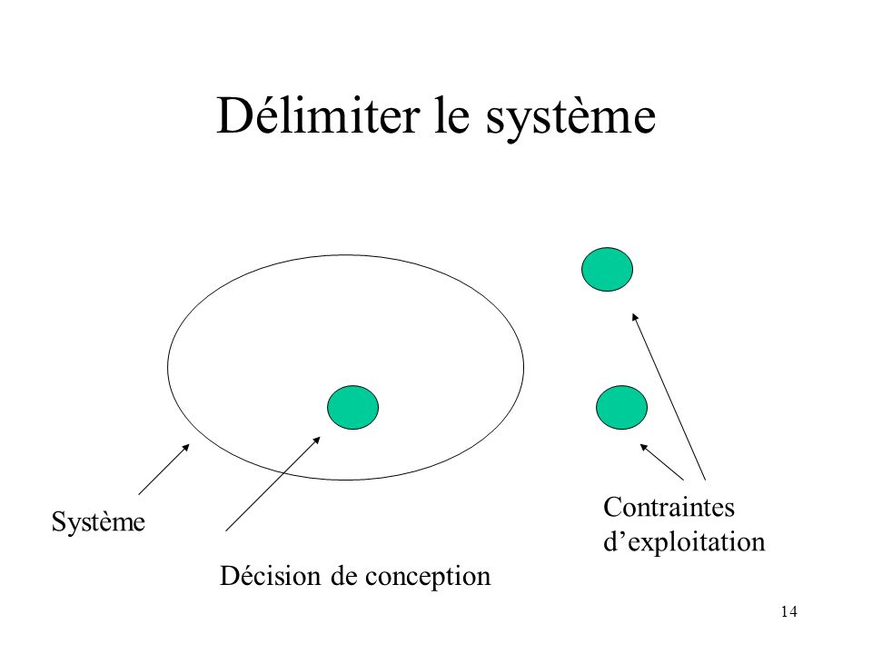 14 Délimiter le système Système Décision de conception Contraintes dexploitation