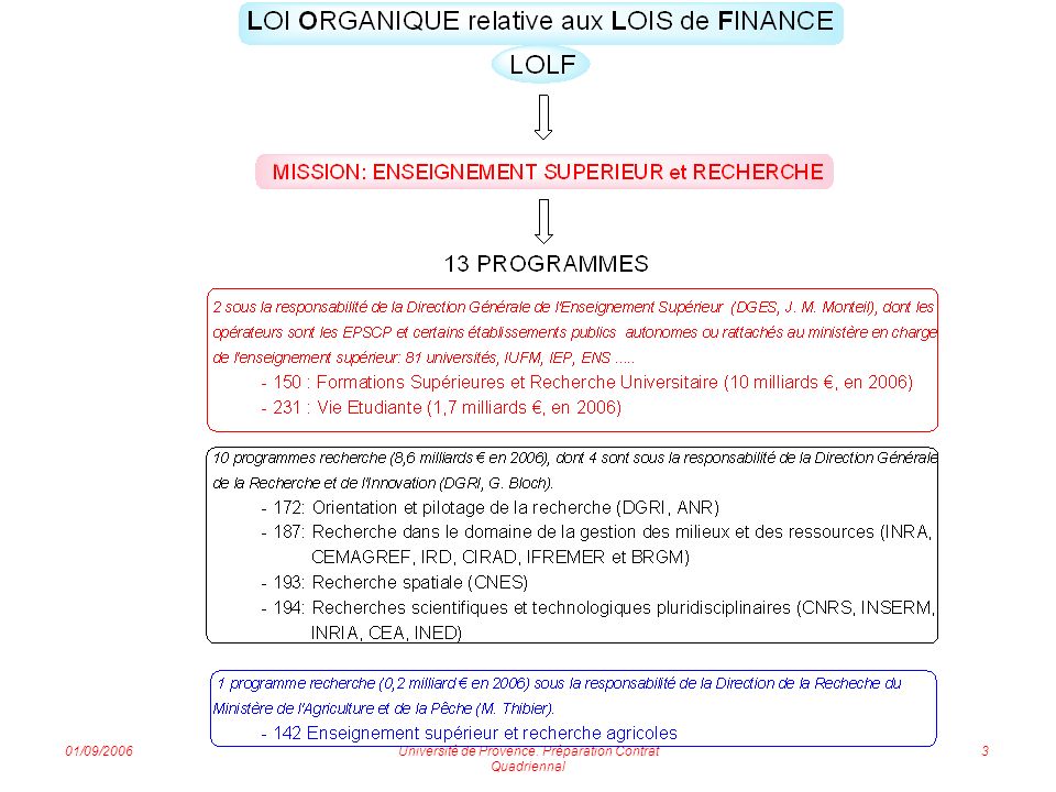 01/09/2006Université de Provence. Préparation Contrat Quadriennal 3