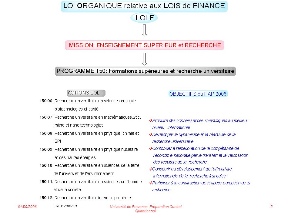 01/09/2006Université de Provence. Préparation Contrat Quadriennal 5
