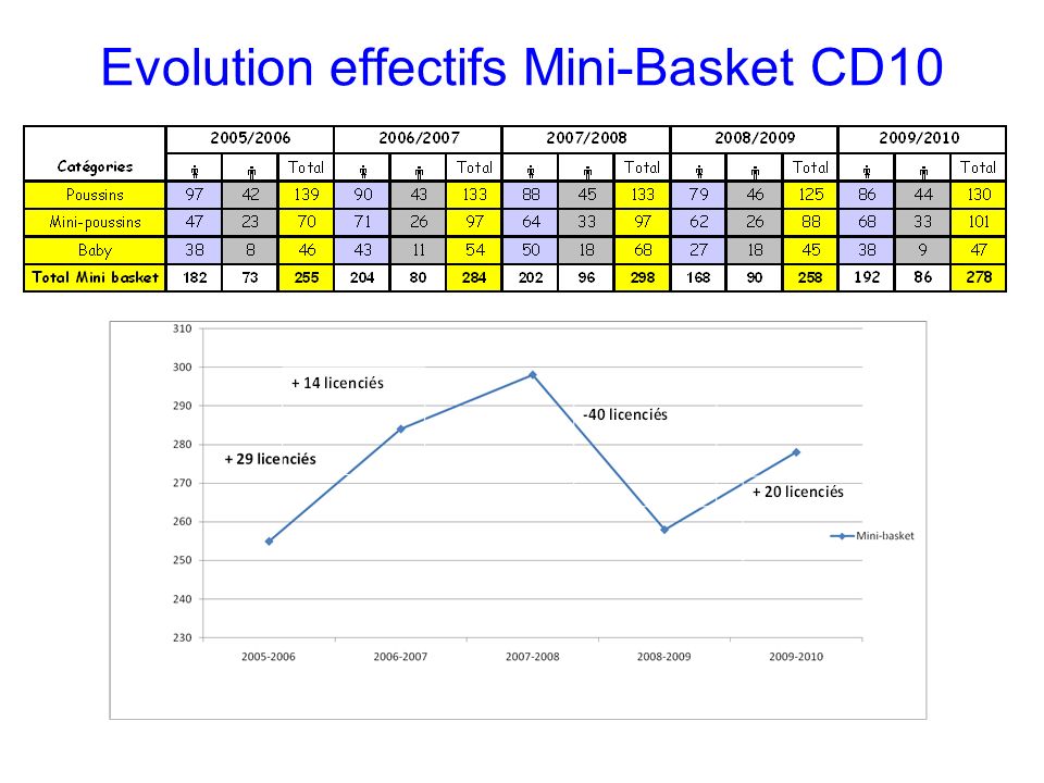 Evolution effectifs Mini-Basket CD10