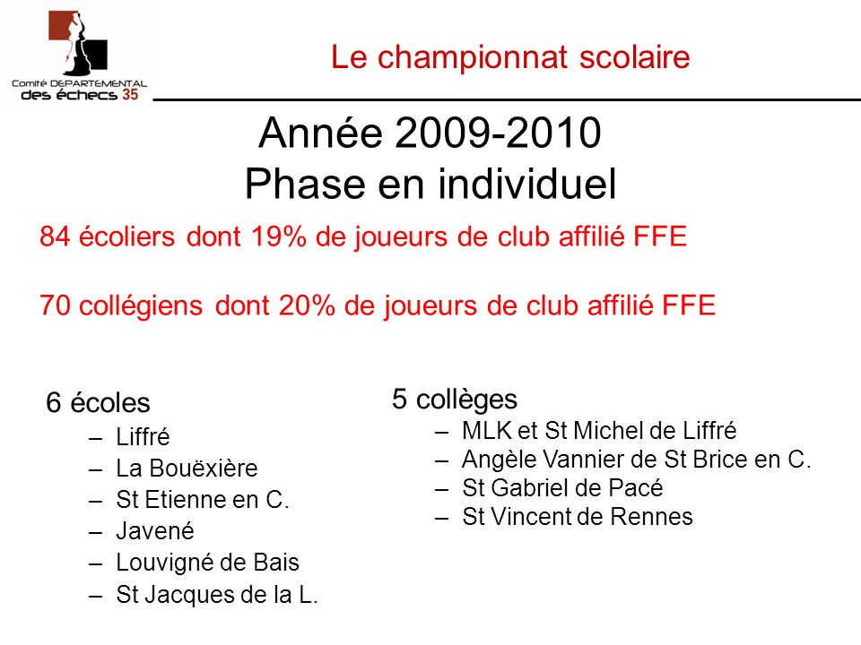 Le championnat scolaire Année Phase en individuel 6 écoles –Liffré –La Bouëxière –St Etienne en C.