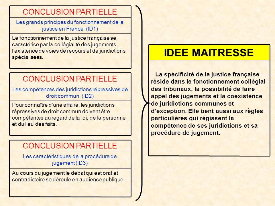 Le fonctionnement de la justice française se caractérise par la collégialité des jugements, lexistence de voies de recours et de juridictions spécialisées.
