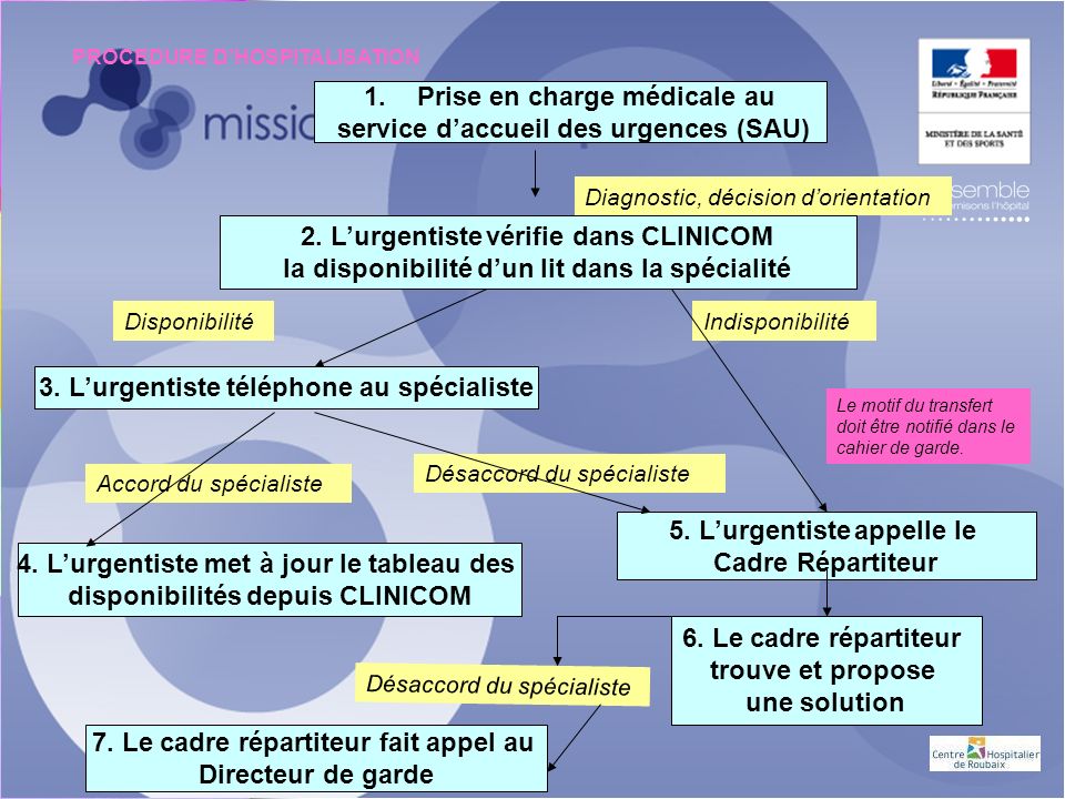 1.Prise en charge médicale au service daccueil des urgences (SAU) Diagnostic, décision dorientation 2.