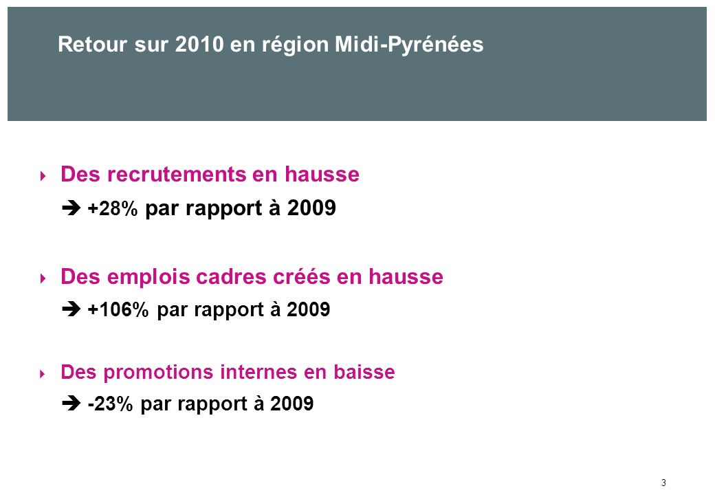 3 Retour sur 2010 en région Midi-Pyrénées Des recrutements en hausse +28% par rapport à 2009 Des emplois cadres créés en hausse +106% par rapport à 2009 Des promotions internes en baisse -23% par rapport à 2009