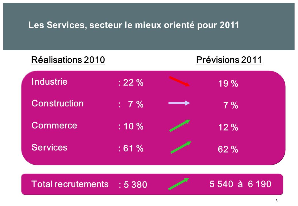 8 Réalisations 2010Prévisions 2011 Industrie Construction Commerce Services : 22 % : 7 % : 10 % : 61 % 19 % 7 % 12 % 62 % Total recrutements5 540 à : Les Services, secteur le mieux orienté pour 2011