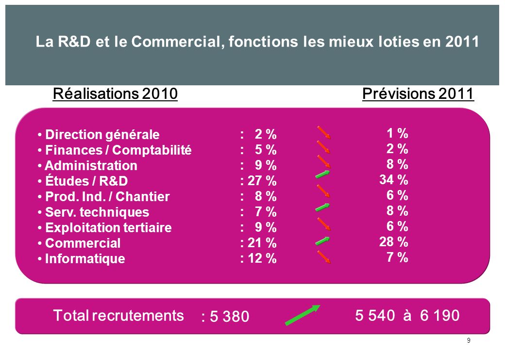 9 Réalisations 2010Prévisions 2011 Direction générale Finances / Comptabilité Administration Études / R&D Prod.