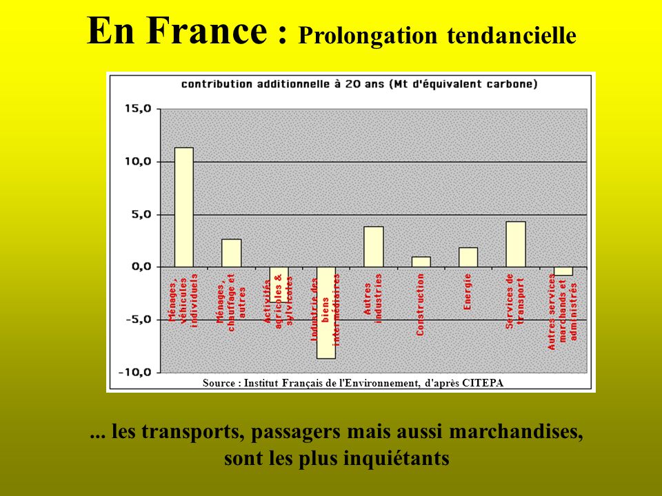 En France : Constat Les transports et lindustrie sont les principaux émetteurs mais...