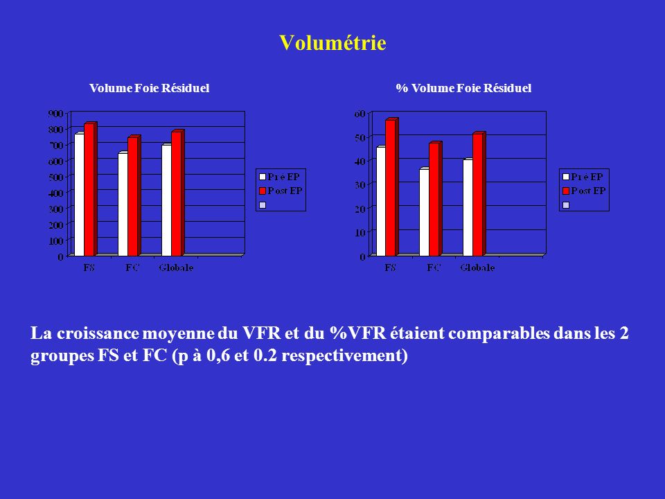 Volumétrie Volume Foie Résiduel% Volume Foie Résiduel La croissance moyenne du VFR et du %VFR étaient comparables dans les 2 groupes FS et FC (p à 0,6 et 0.2 respectivement)