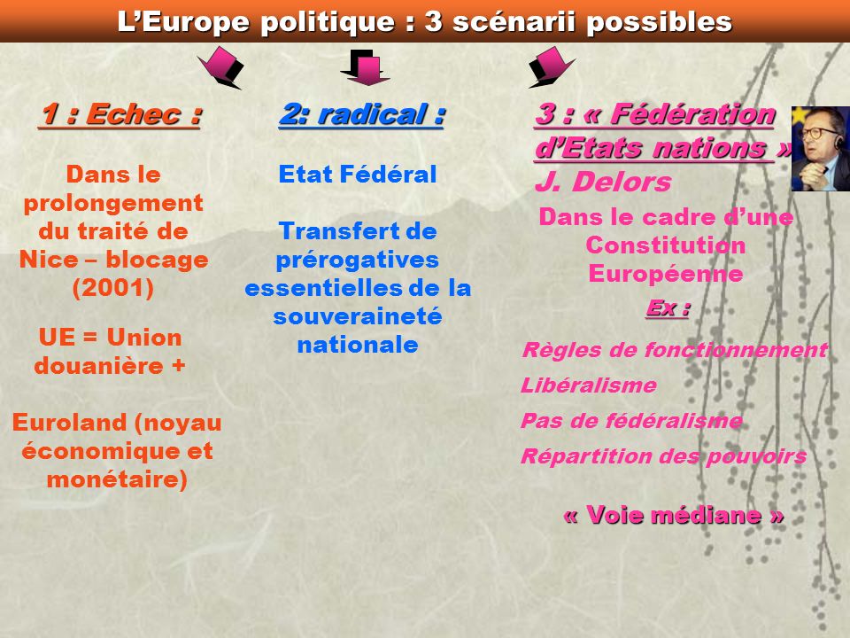 LUnion politique : un objectif cohérent Par rapport aux objectifs initiaux de la construction européenne (cf.
