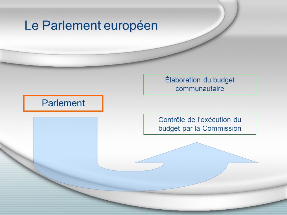Le Parlement européen Parlement Élaboration du budget communautaire Contrôle de lexécution du budget par la Commission
