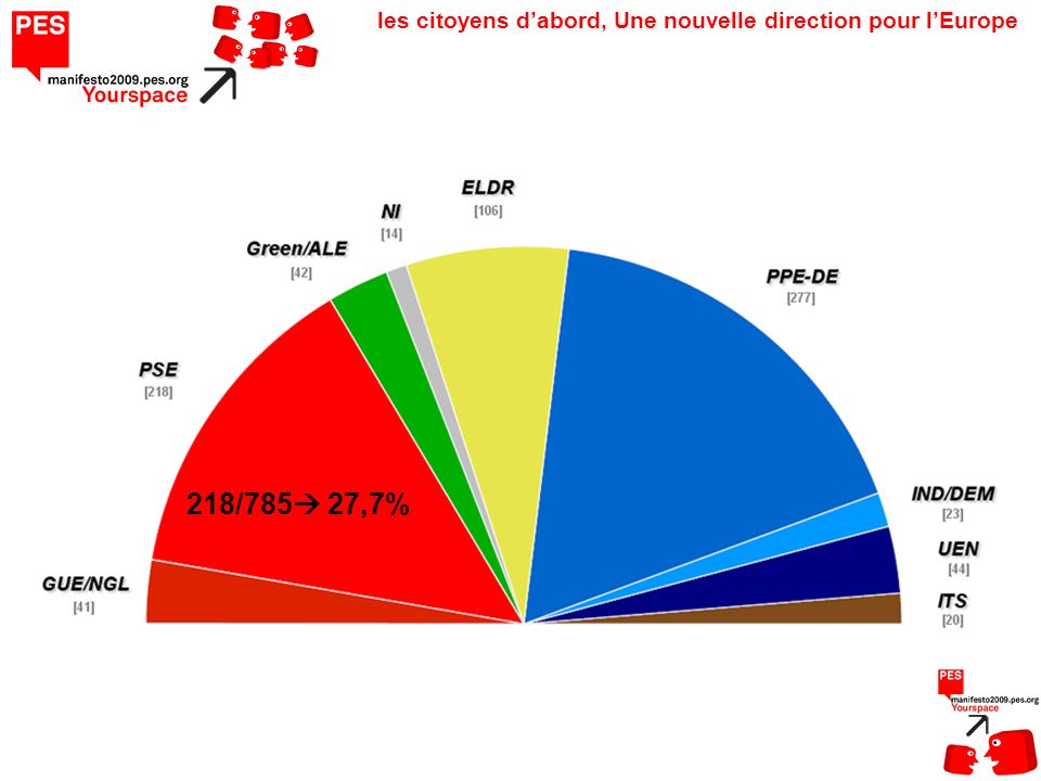 les citoyens dabord, Une nouvelle direction pour lEurope 218/785 27,7%