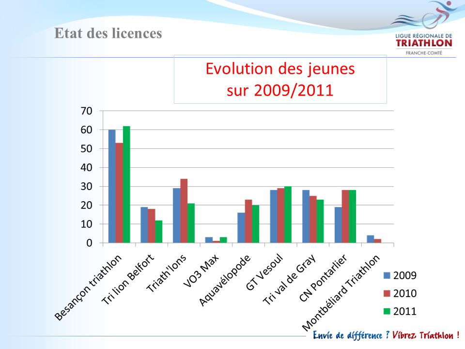 Etat des licences Evolution des jeunes sur 2009/2011