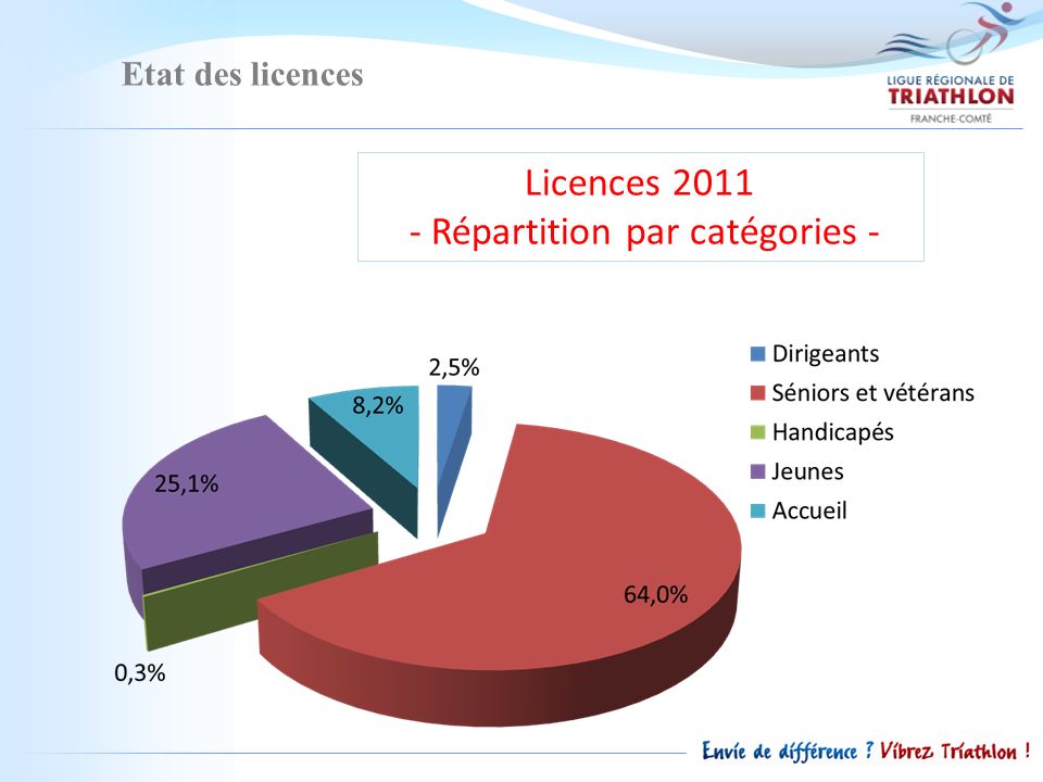 Etat des licences Licences Répartition par catégories -