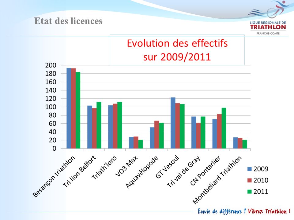 Etat des licences Evolution des effectifs sur 2009/2011