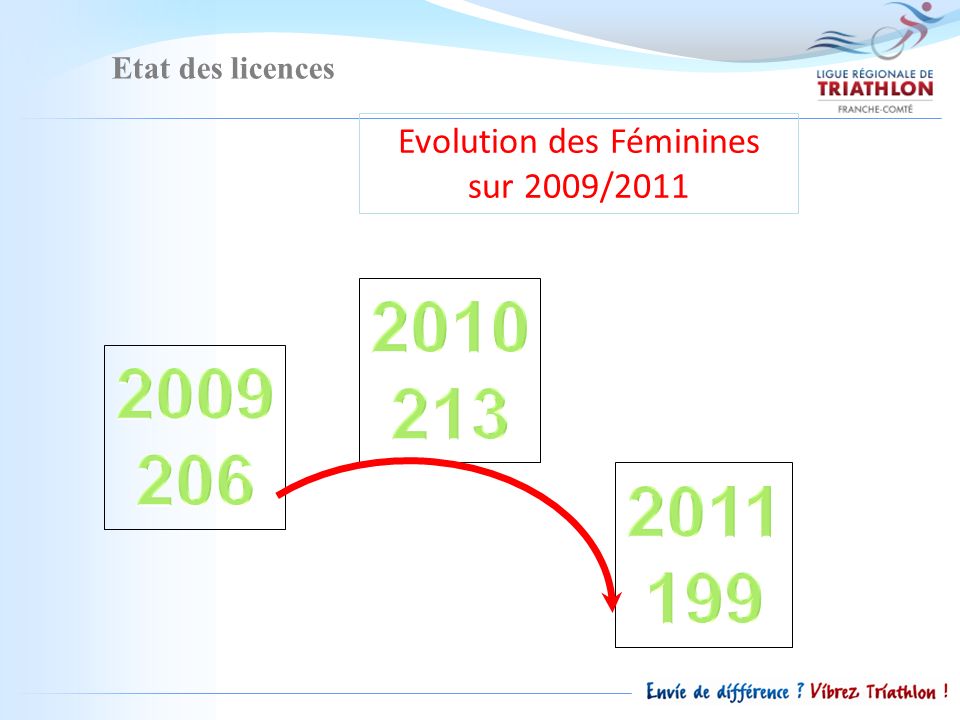 Etat des licences Evolution des Féminines sur 2009/2011