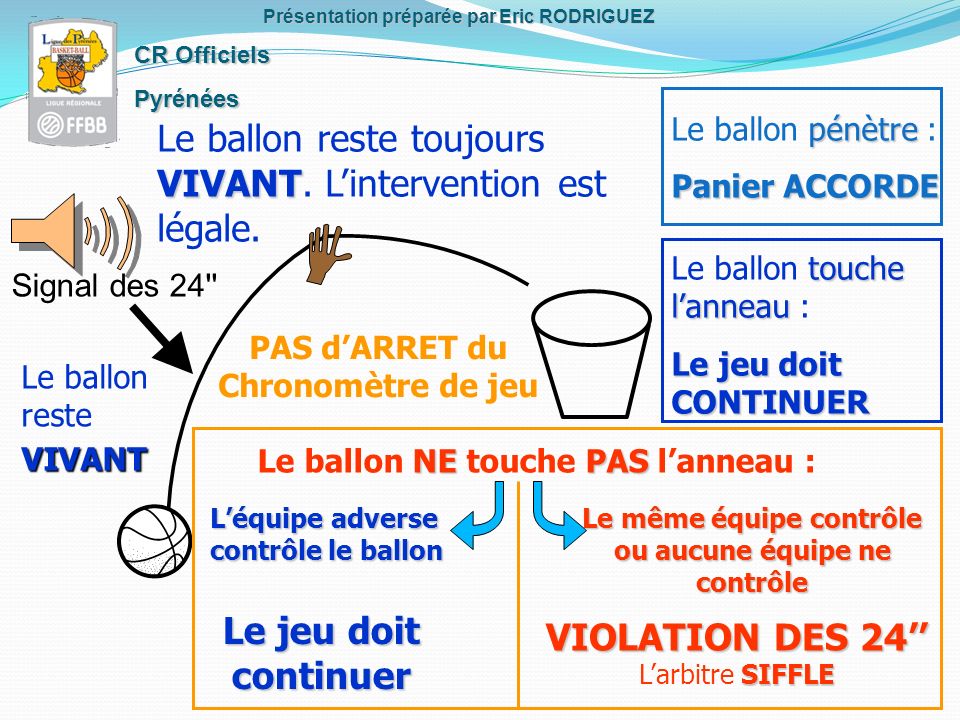 CR Officiels Pyrénées Présentation préparée par Eric RODRIGUEZ Signal des 24 PAS dARRET du Chronomètre de jeu VIVANT Le ballon reste toujours VIVANT.