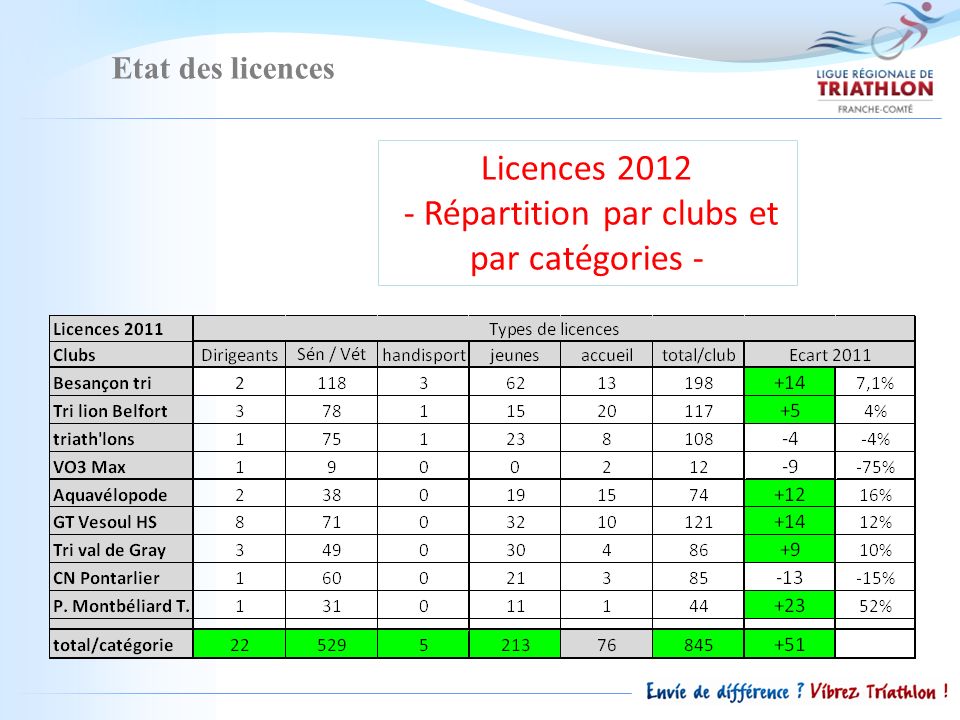 Etat des licences Licences Répartition par clubs et par catégories -