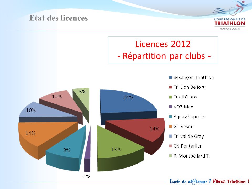 Etat des licences Licences Répartition par clubs -