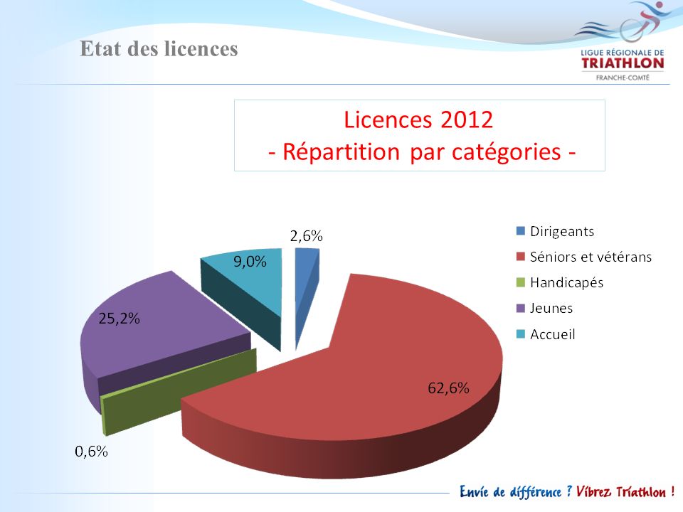 Etat des licences Licences Répartition par catégories -