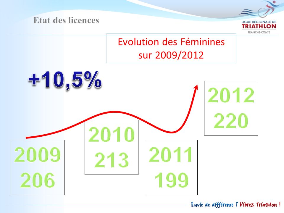 Etat des licences Evolution des Féminines sur 2009/2012