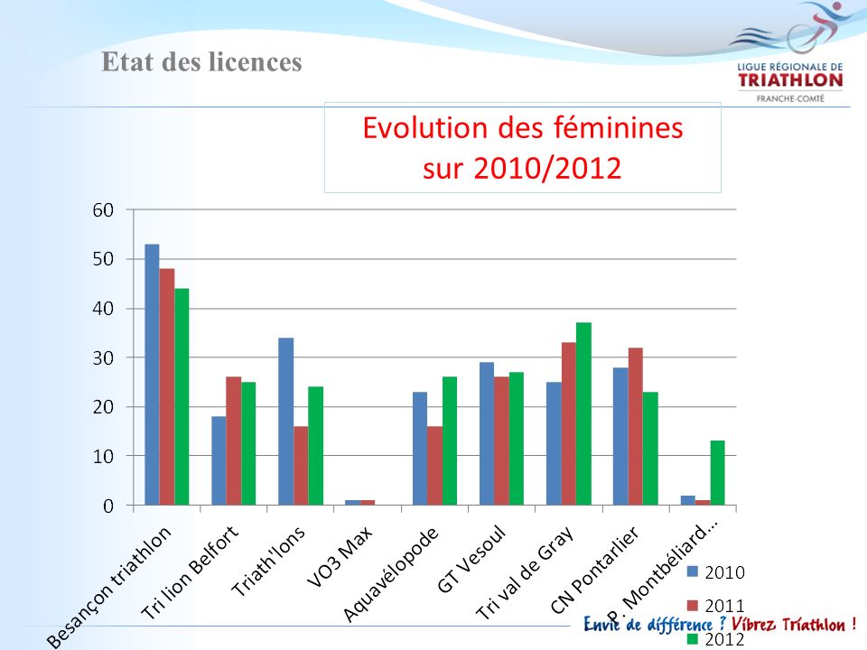 Etat des licences Evolution des féminines sur 2010/2012