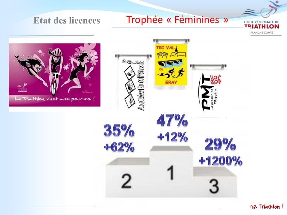 Etat des licences Trophée « Féminines »