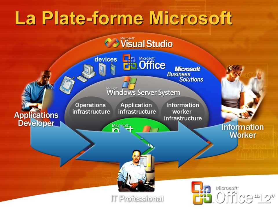 La Plate-forme Microsoft