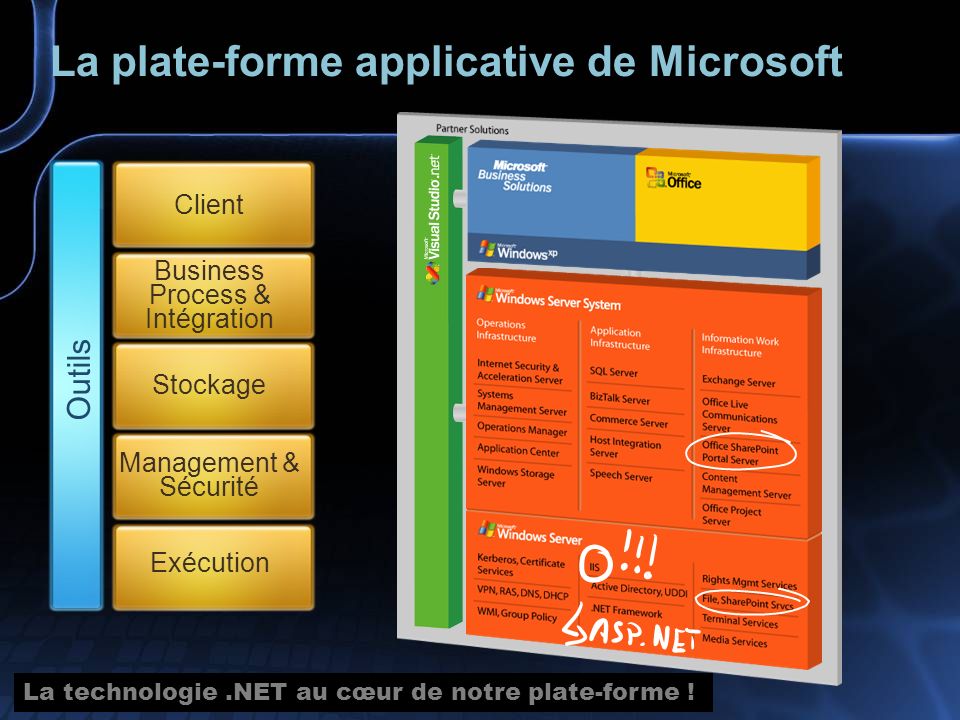 Business Process & Intégration Stockage La plate-forme applicative de Microsoft Client Management & Sécurité Exécution Outils La technologie.NET au cœur de notre plate-forme !