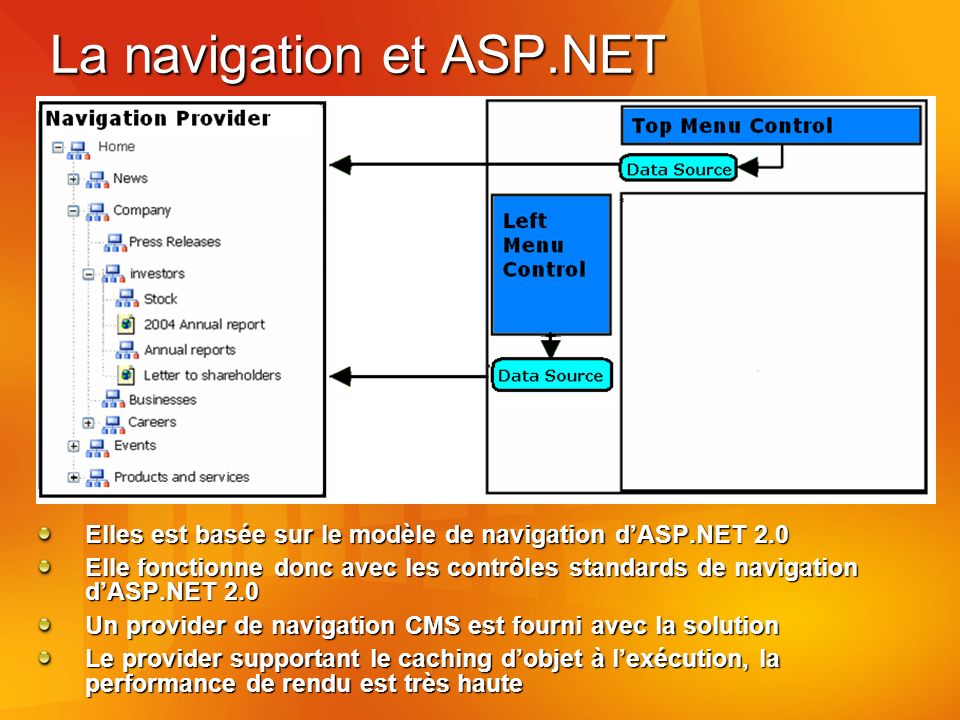 La navigation et ASP.NET Elles est basée sur le modèle de navigation dASP.NET 2.0 Elle fonctionne donc avec les contrôles standards de navigation dASP.NET 2.0 Un provider de navigation CMS est fourni avec la solution Le provider supportant le caching dobjet à lexécution, la performance de rendu est très haute