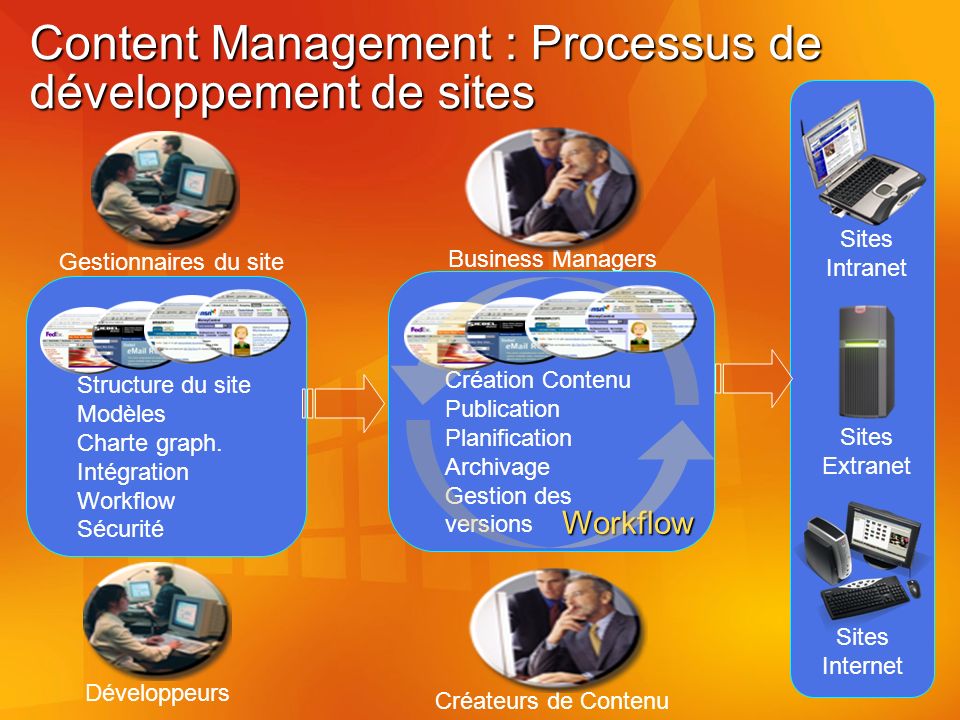 Content Management : Processus de développement de sites Gestionnaires du site Développeurs Structure du site Modèles Charte graph.