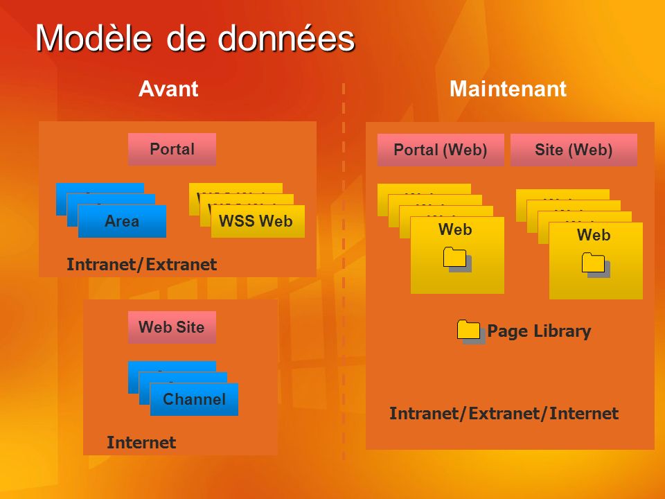 Modèle de données Portal Area WSS Web Intranet/Extranet Web Site Area Channel Internet Portal (Web) Web Intranet/Extranet/Internet Web Page Library Site (Web) Web AvantMaintenant