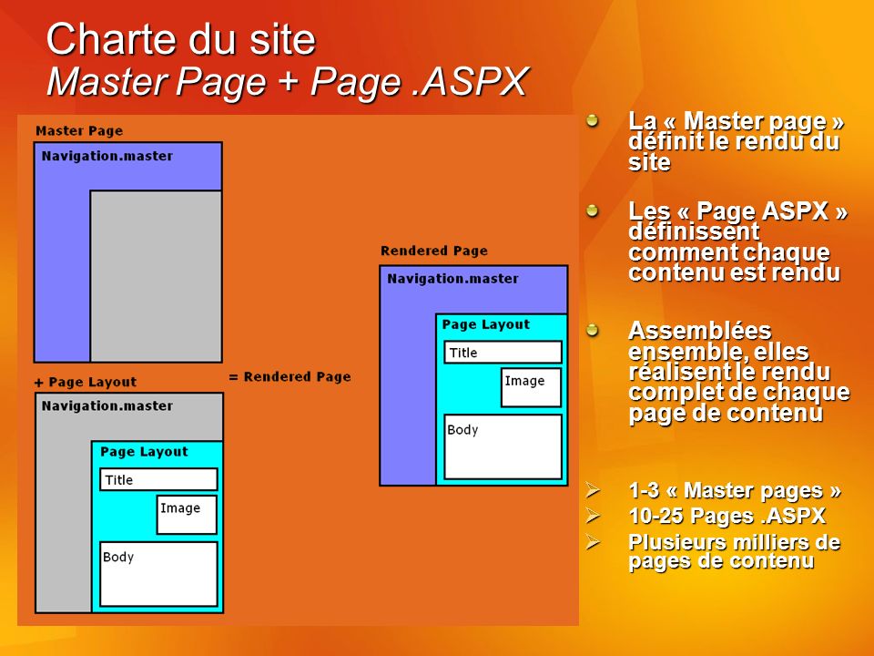 Charte du site Master Page + Page.ASPX La « Master page » définit le rendu du site Les « Page ASPX » définissent comment chaque contenu est rendu Assemblées ensemble, elles réalisent le rendu complet de chaque page de contenu 1-3 « Master pages » 1-3 « Master pages » Pages.ASPX Pages.ASPX Plusieurs milliers de pages de contenu Plusieurs milliers de pages de contenu