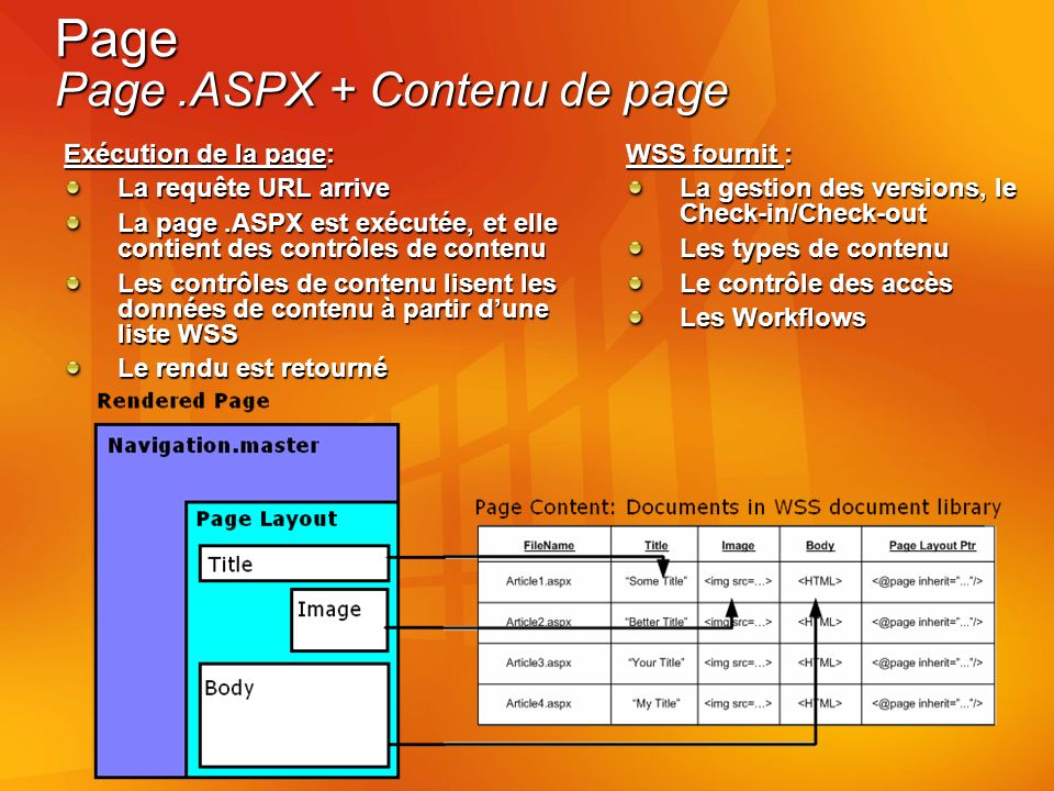 Page Page.ASPX + Contenu de page Exécution de la page: La requête URL arrive La page.ASPX est exécutée, et elle contient des contrôles de contenu Les contrôles de contenu lisent les données de contenu à partir dune liste WSS Le rendu est retourné WSS fournit : La gestion des versions, le Check-in/Check-out Les types de contenu Le contrôle des accès Les Workflows