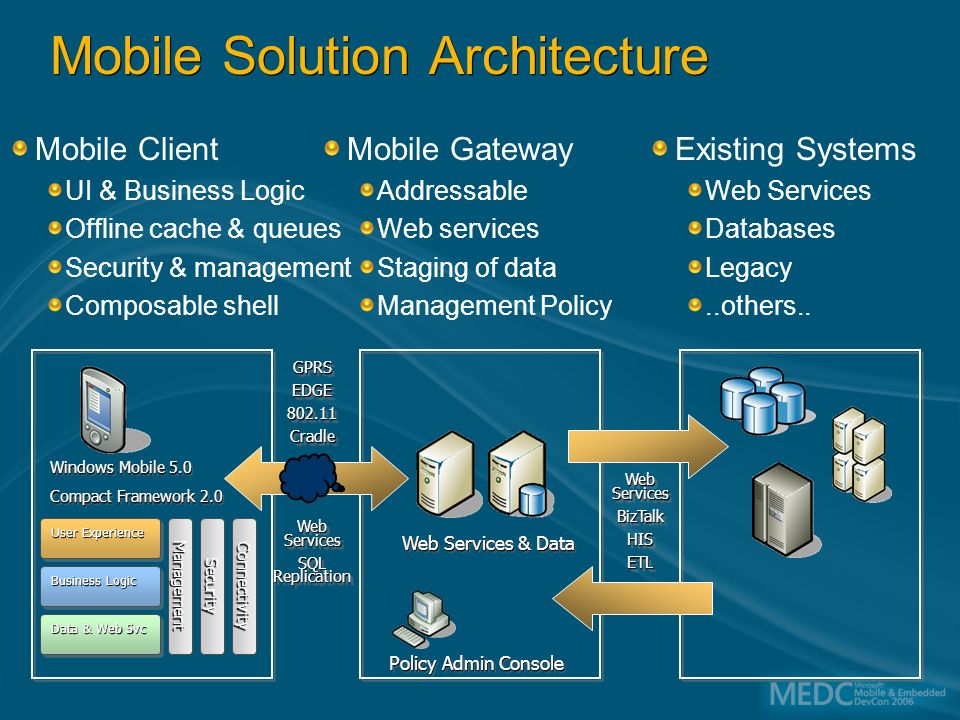 Mobile Solution Architecture Existing Systems Web Services Databases Legacy..others..