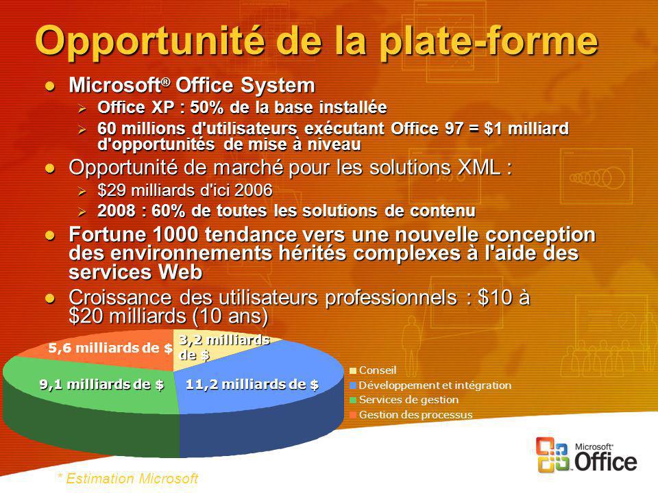 Opportunité de la plate-forme Microsoft ® Office System Microsoft ® Office System Office XP : 50% de la base installée Office XP : 50% de la base installée 60 millions d utilisateurs exécutant Office 97 = $1 milliard d opportunités de mise à niveau 60 millions d utilisateurs exécutant Office 97 = $1 milliard d opportunités de mise à niveau Opportunité de marché pour les solutions XML : Opportunité de marché pour les solutions XML : $29 milliards d ici 2006 $29 milliards d ici : 60% de toutes les solutions de contenu 2008 : 60% de toutes les solutions de contenu Fortune 1000 tendance vers une nouvelle conception des environnements hérités complexes à l aide des services Web Fortune 1000 tendance vers une nouvelle conception des environnements hérités complexes à l aide des services Web Croissance des utilisateurs professionnels : $10 à $20 milliards (10 ans) Croissance des utilisateurs professionnels : $10 à $20 milliards (10 ans) * Estimation Microsoft 9,1 milliards de $ 11,2 milliards de $ 3,2 milliards de $ 5,6 milliards de $ Conseil Développement et intégration Services de gestion Gestion des processus