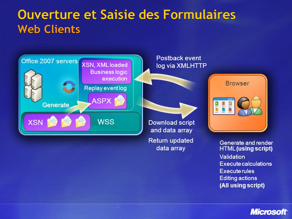 Ouverture et Saisie des Formulaires Web Clients WSS Office 2007 servers XSN ASPX Replay event log XSN, XML loaded Business logic execution Generate Browser Return updated data array Download script and data array Postback event log via XMLHTTP Validation Execute calculations Execute rules Editing actions (All using script) Generate and render HTML (using script)