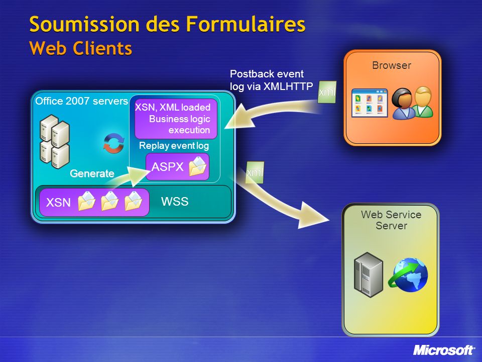 Soumission des Formulaires Web Clients WSS Office 2007 servers XSN ASPX Replay event log XSN, XML loaded Business logic execution Generate Browser Postback event log via XMLHTTP Web Service Server