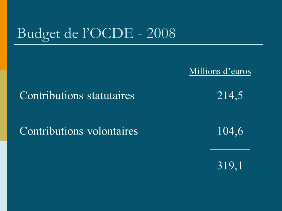 Budget de lOCDE Contributions statutaires214,5 Contributions volontaires104,6 319,1 Millions deuros