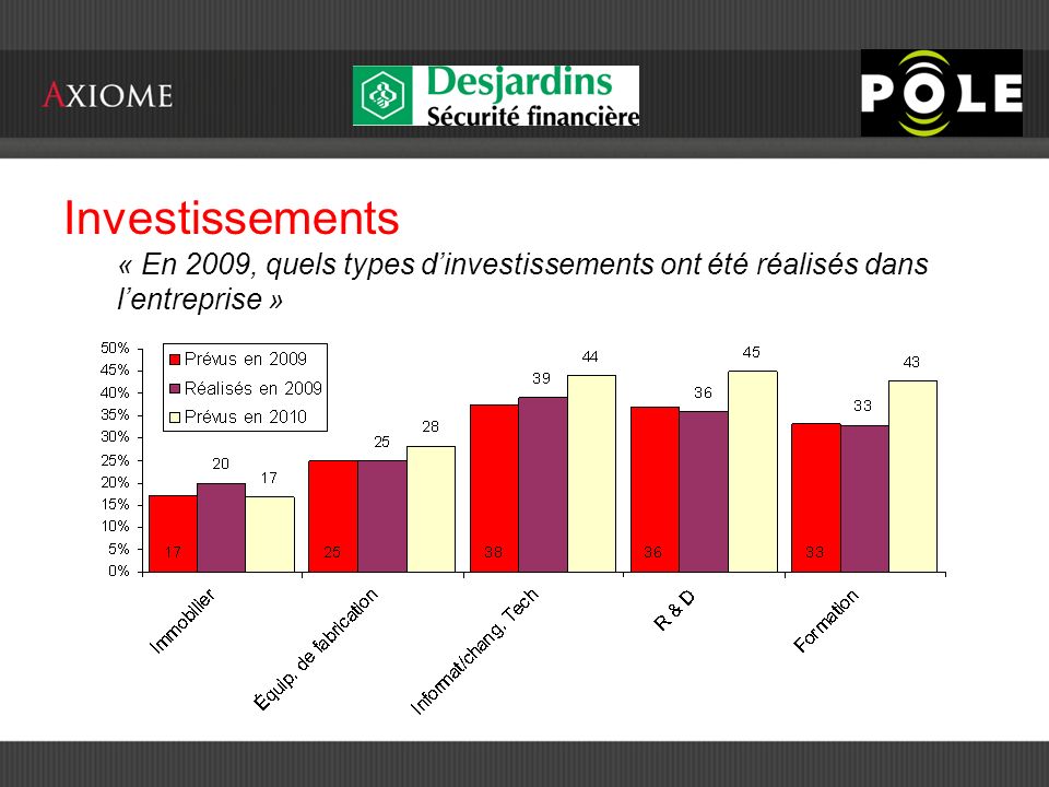 Investissements « En 2009, quels types dinvestissements ont été réalisés dans lentreprise »